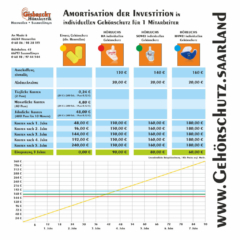 Gisbrecht Hörakustik - Amortisation von individuellem Gehörschutz Blatt 02